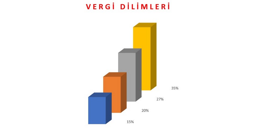 2025 Güncel Vergi Dilimleri